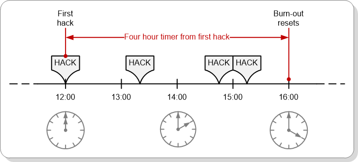Portal burnout illustrated by a time line